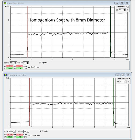 Strahlformung large Diameter Homogenious Laser Spot