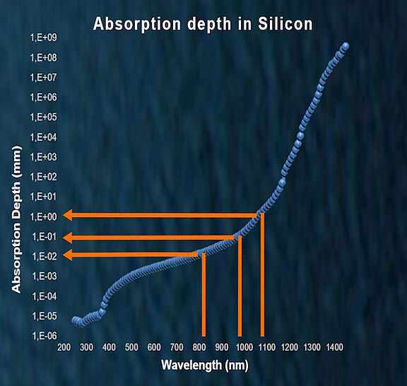 Graph_Absorptionstiefe_in_Silizium_nach_Wellenlänge_04